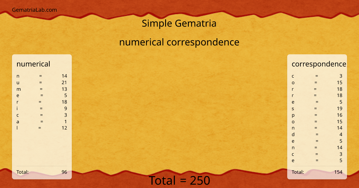 numerical correspondence in simple Gematria
